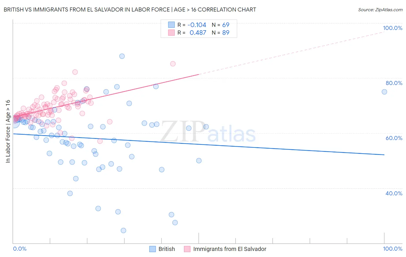 British vs Immigrants from El Salvador In Labor Force | Age > 16