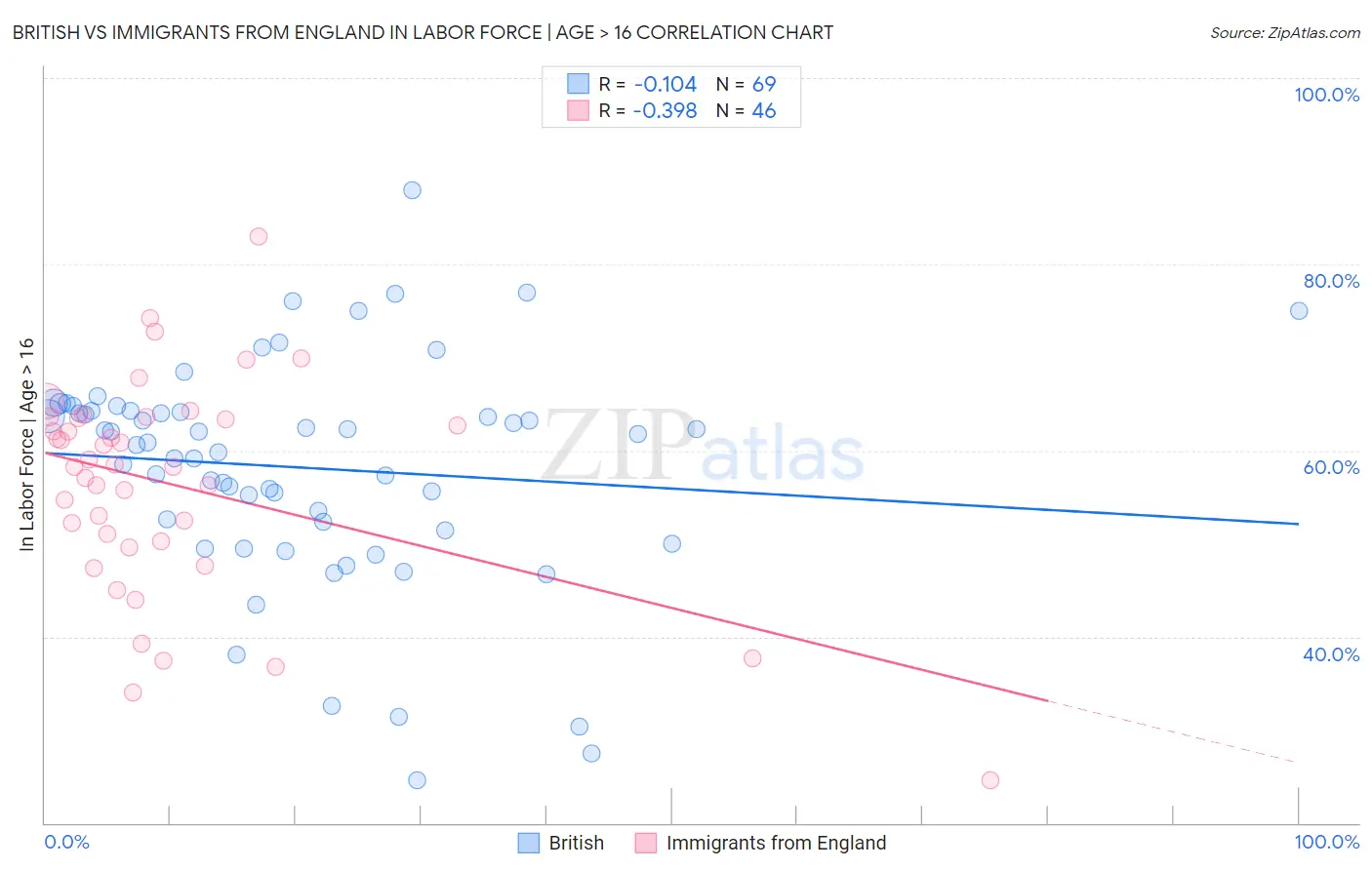 British vs Immigrants from England In Labor Force | Age > 16