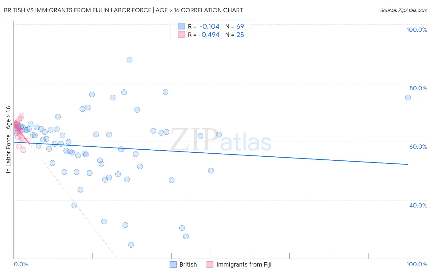 British vs Immigrants from Fiji In Labor Force | Age > 16