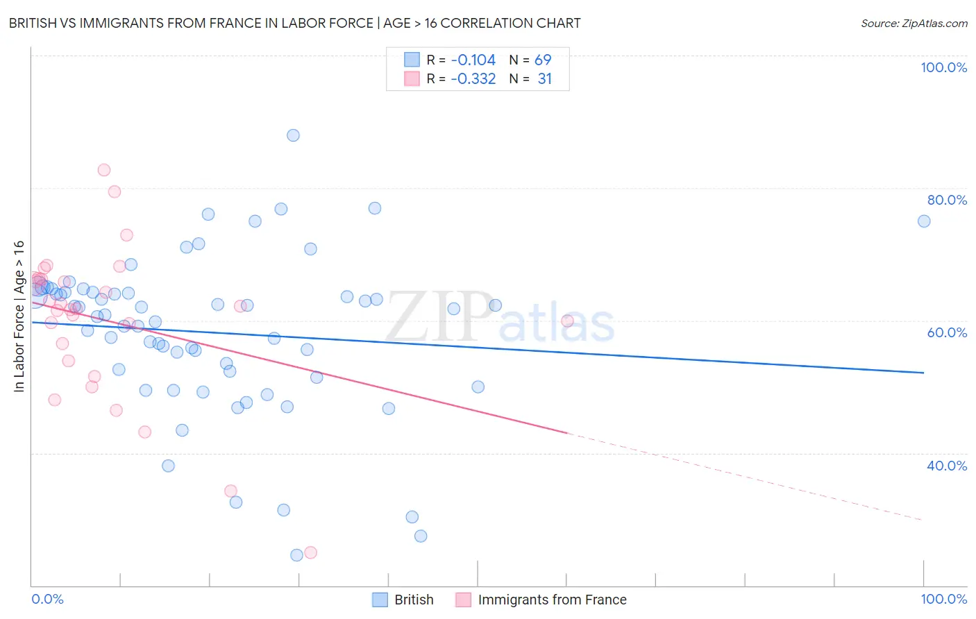 British vs Immigrants from France In Labor Force | Age > 16