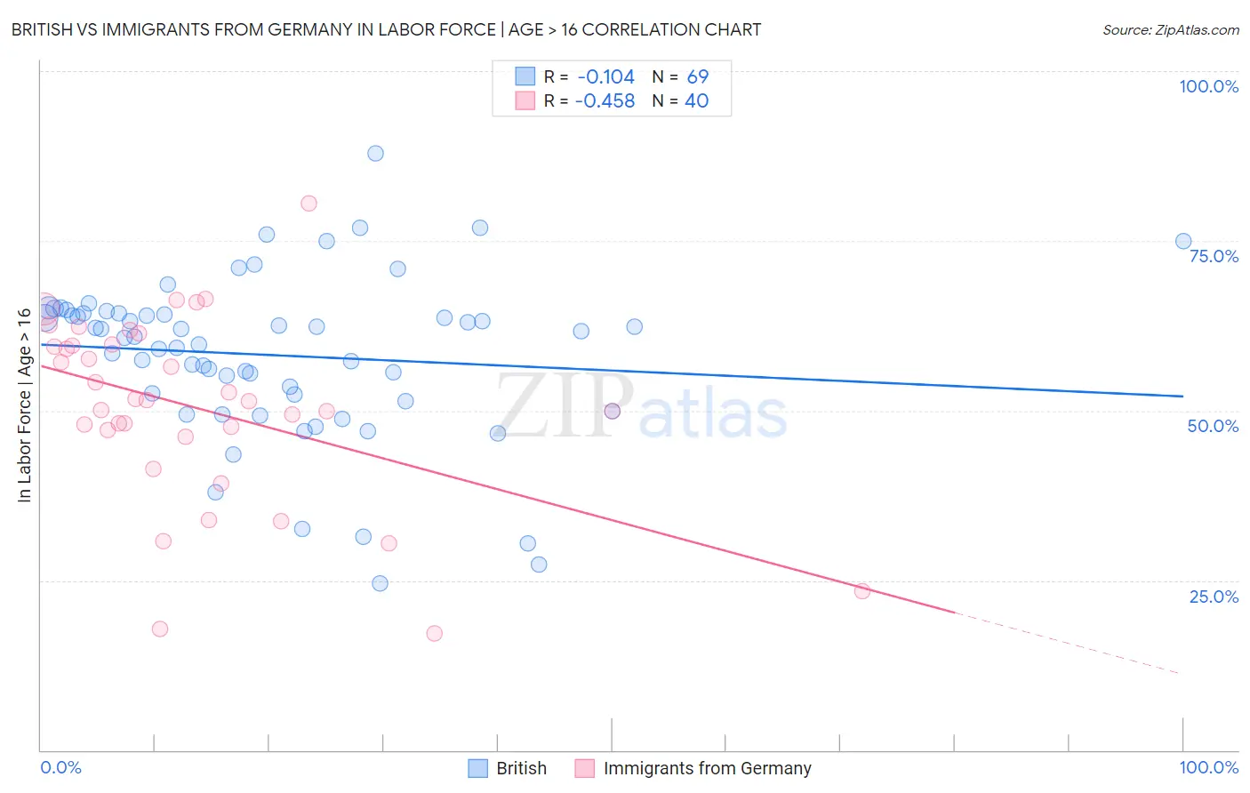 British vs Immigrants from Germany In Labor Force | Age > 16