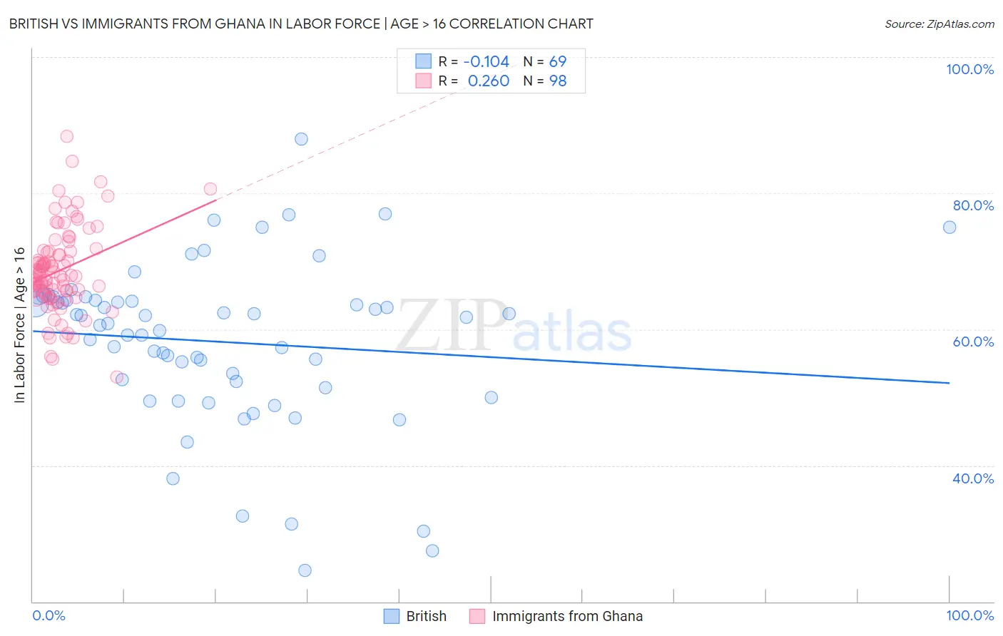British vs Immigrants from Ghana In Labor Force | Age > 16
