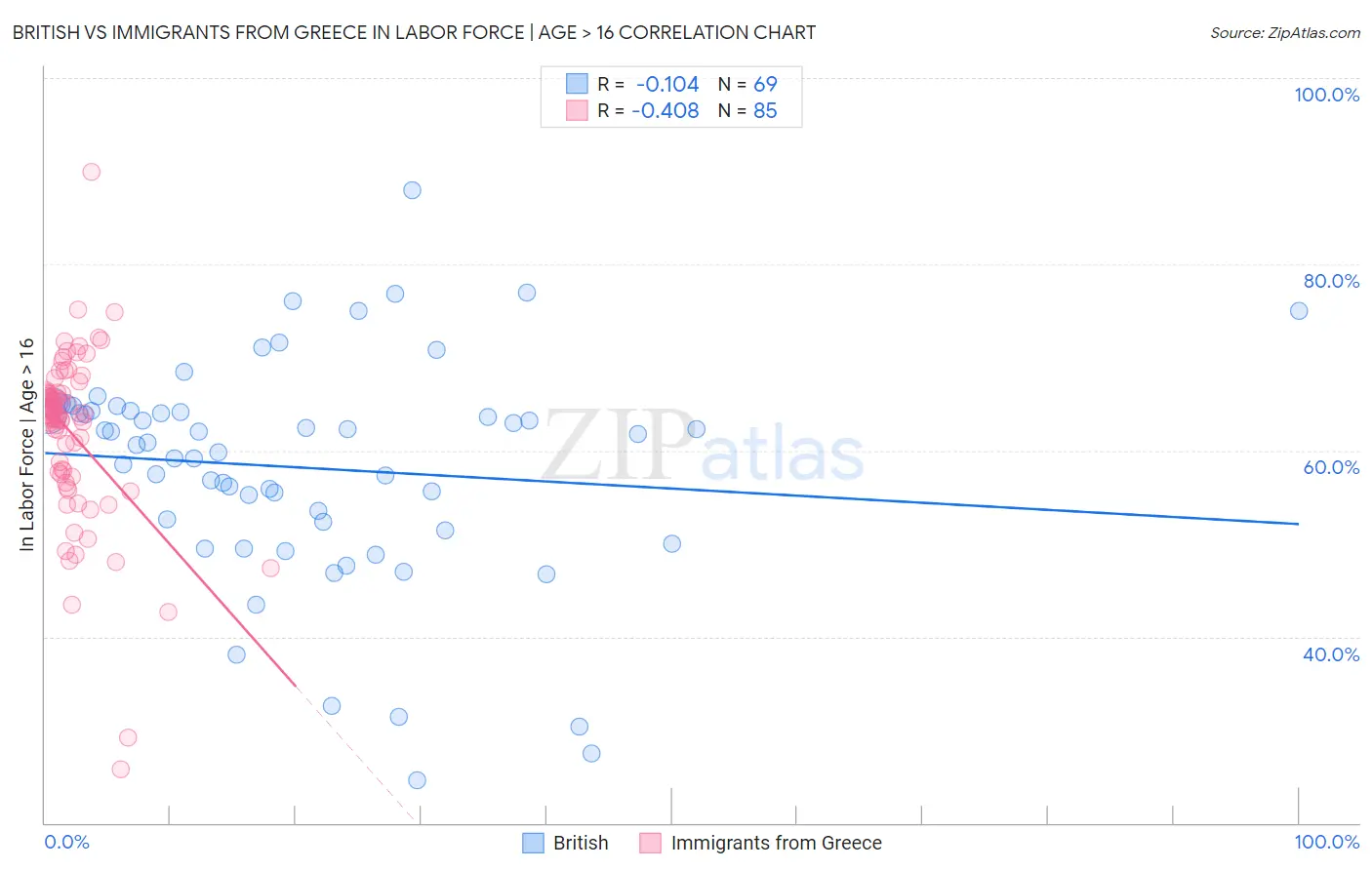 British vs Immigrants from Greece In Labor Force | Age > 16