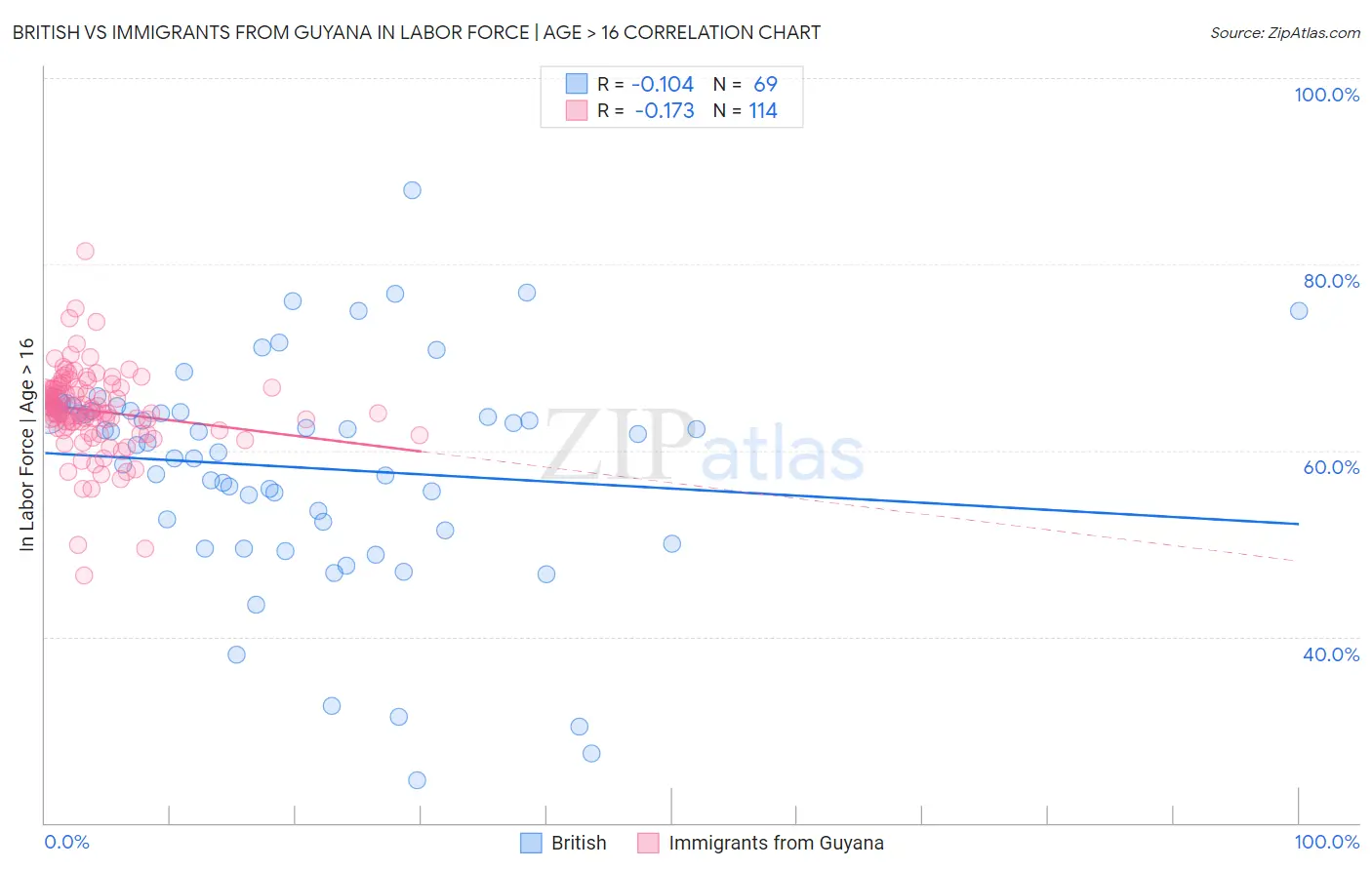 British vs Immigrants from Guyana In Labor Force | Age > 16