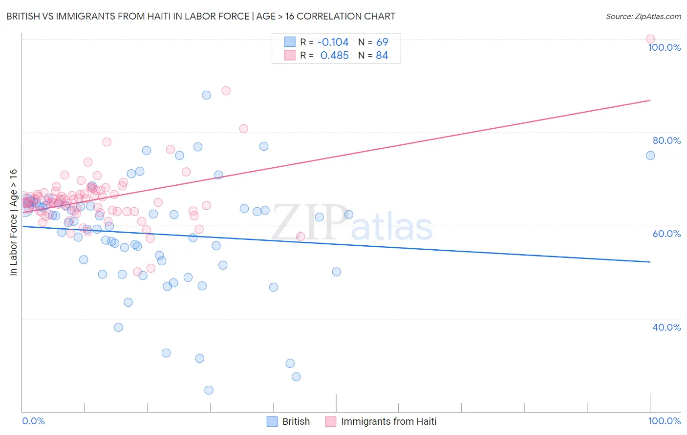 British vs Immigrants from Haiti In Labor Force | Age > 16