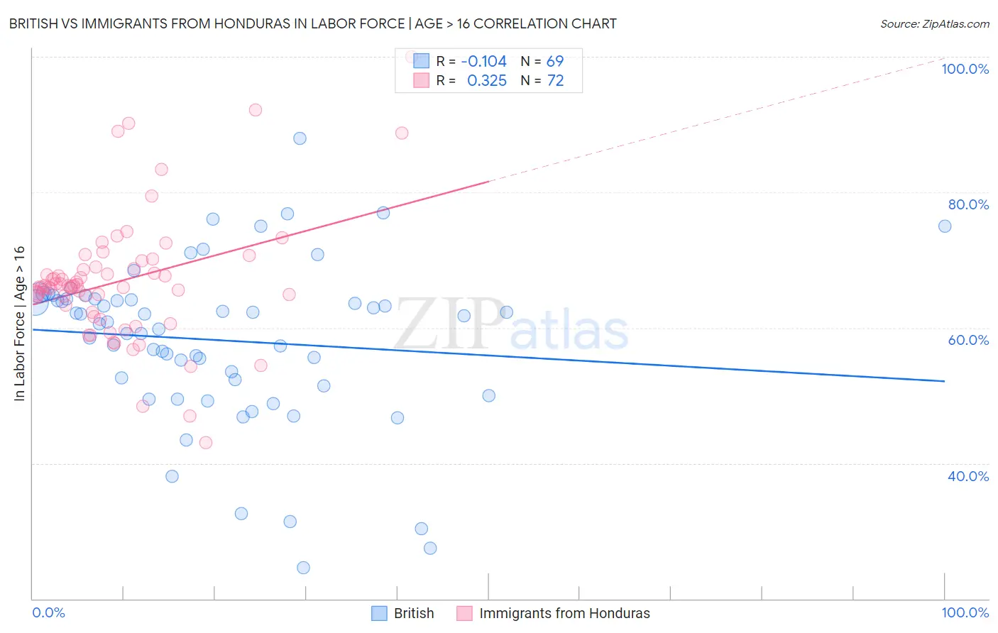 British vs Immigrants from Honduras In Labor Force | Age > 16