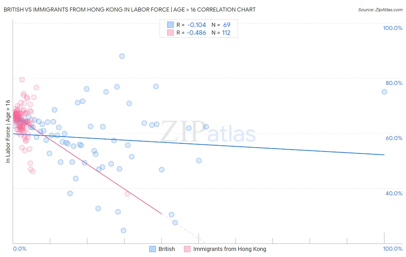 British vs Immigrants from Hong Kong In Labor Force | Age > 16