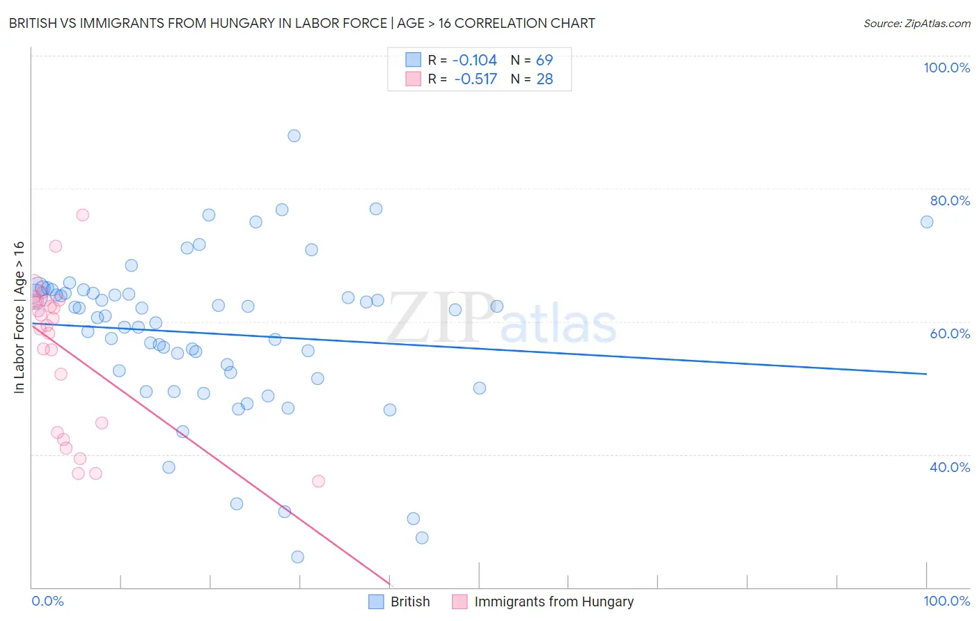 British vs Immigrants from Hungary In Labor Force | Age > 16