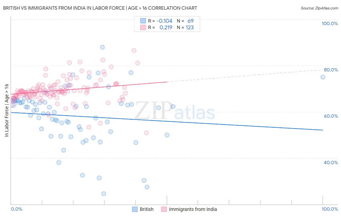 British vs Immigrants from India In Labor Force | Age > 16