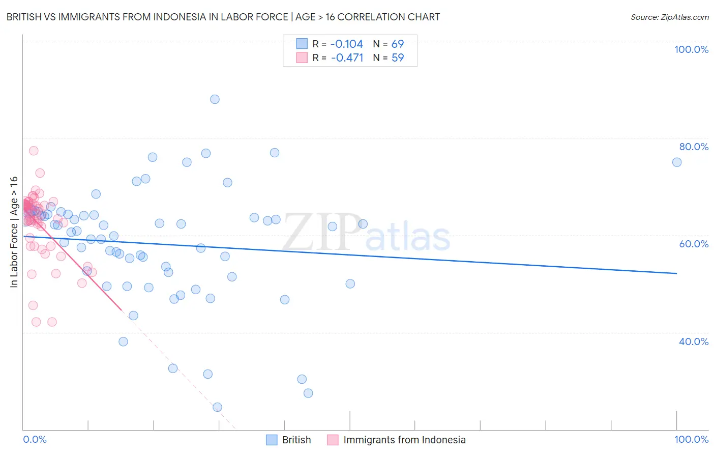 British vs Immigrants from Indonesia In Labor Force | Age > 16