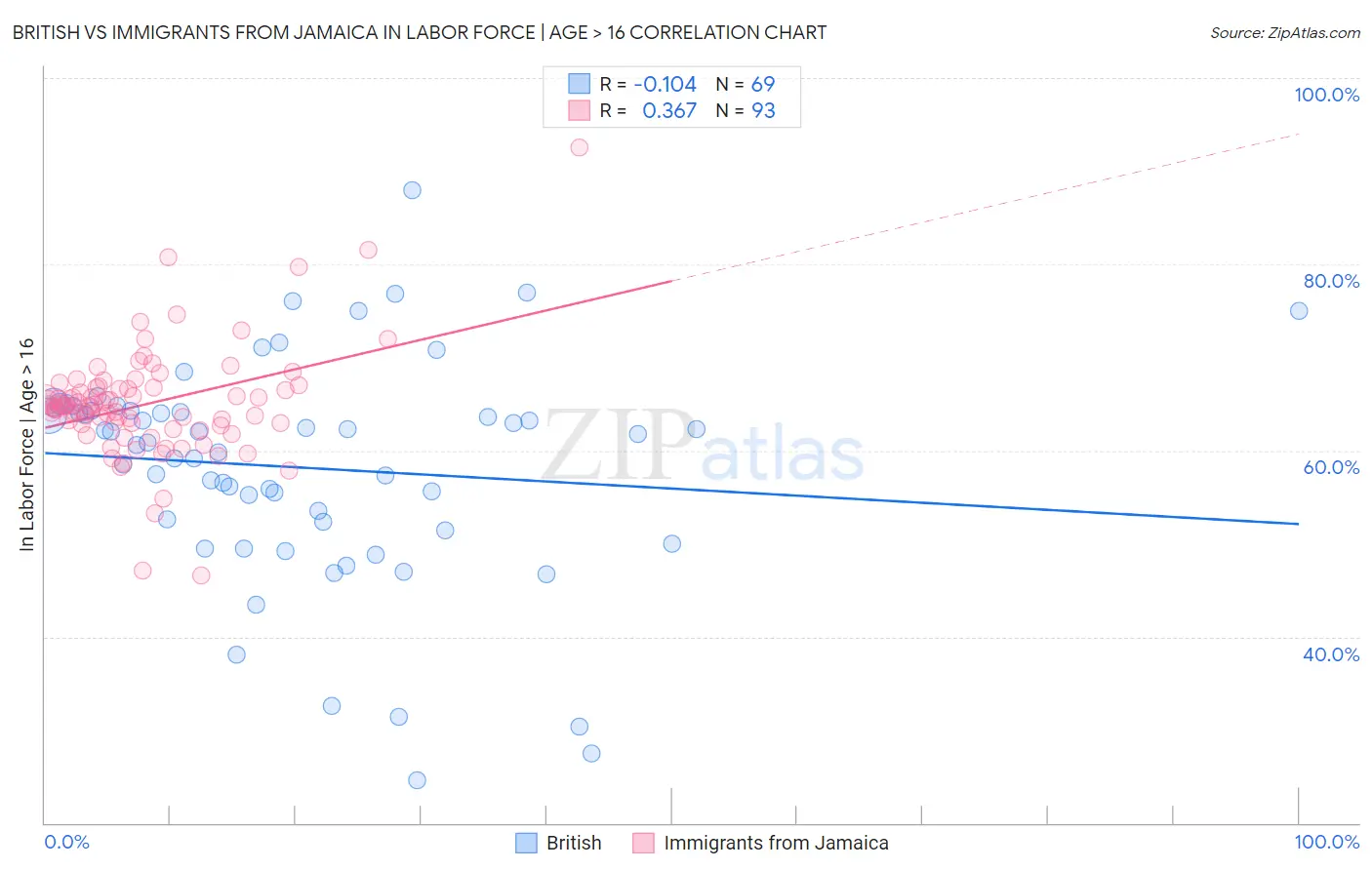 British vs Immigrants from Jamaica In Labor Force | Age > 16