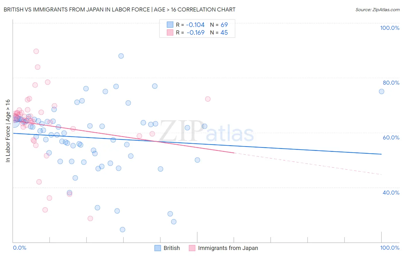 British vs Immigrants from Japan In Labor Force | Age > 16