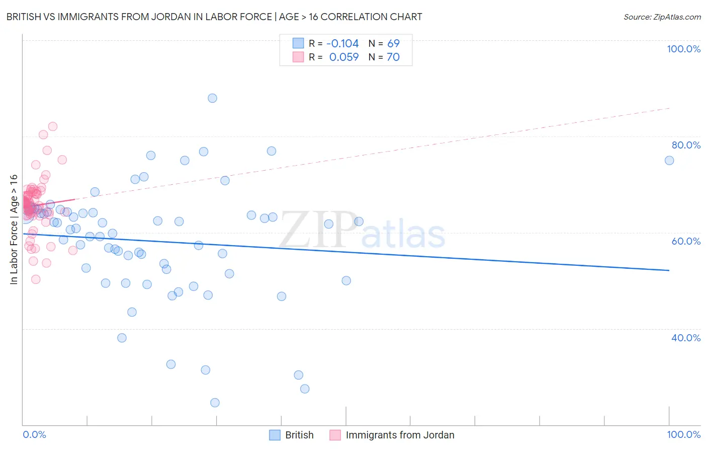 British vs Immigrants from Jordan In Labor Force | Age > 16