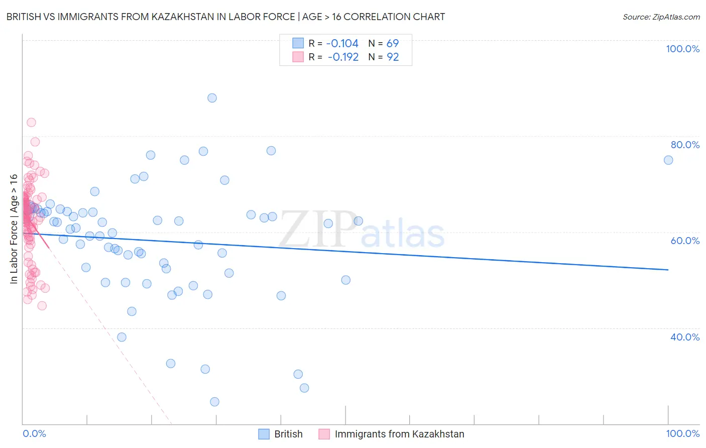 British vs Immigrants from Kazakhstan In Labor Force | Age > 16