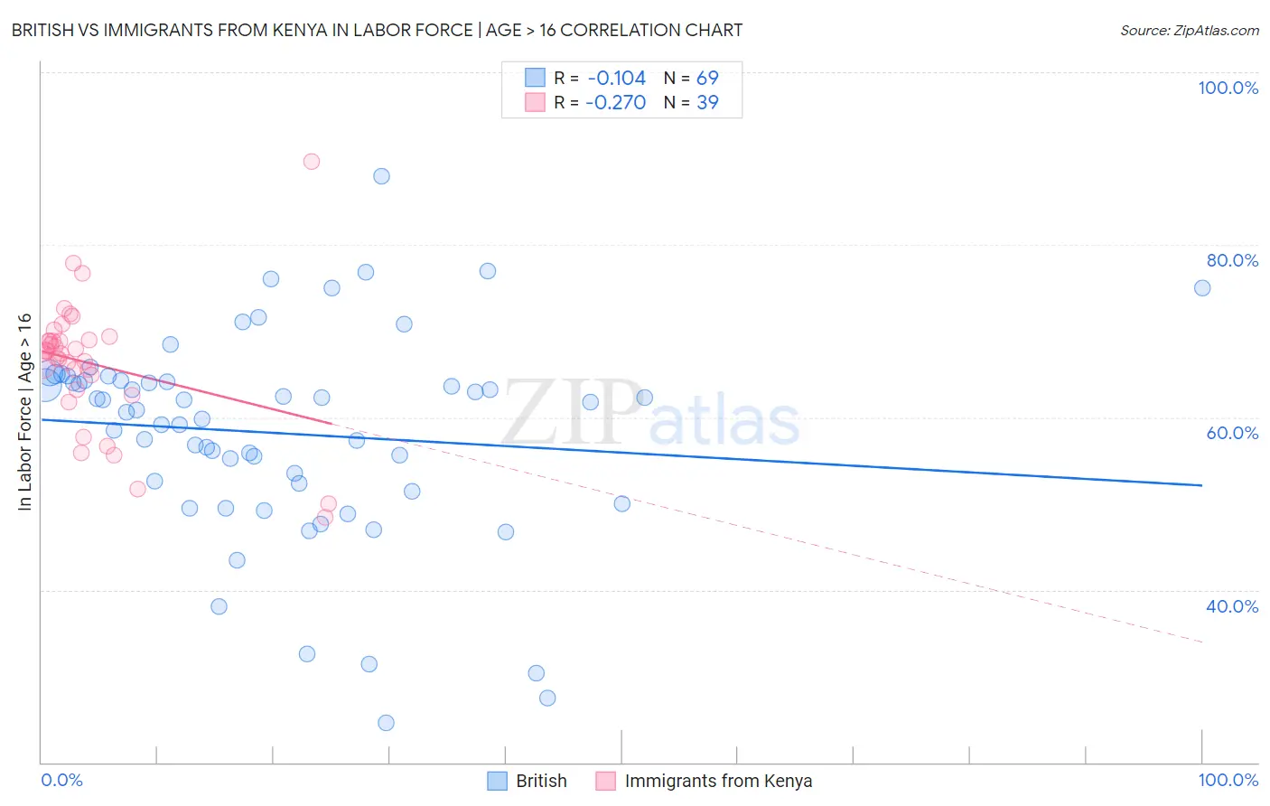 British vs Immigrants from Kenya In Labor Force | Age > 16