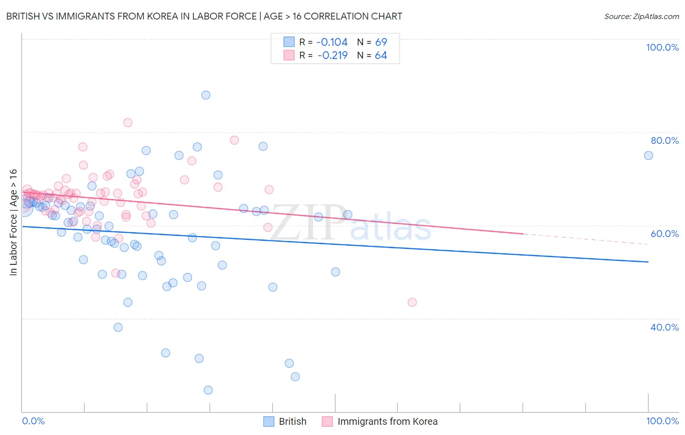 British vs Immigrants from Korea In Labor Force | Age > 16