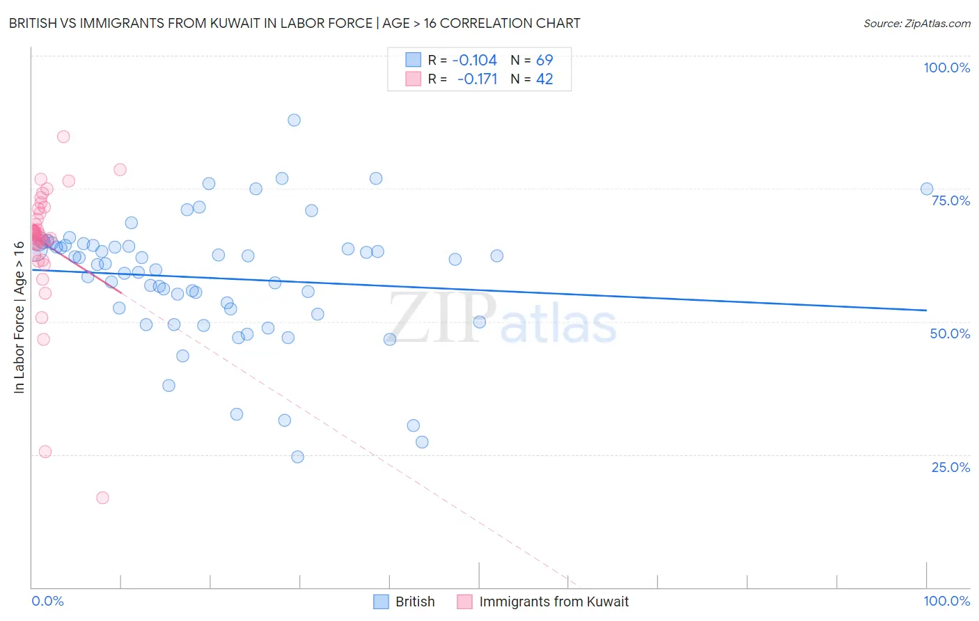 British vs Immigrants from Kuwait In Labor Force | Age > 16