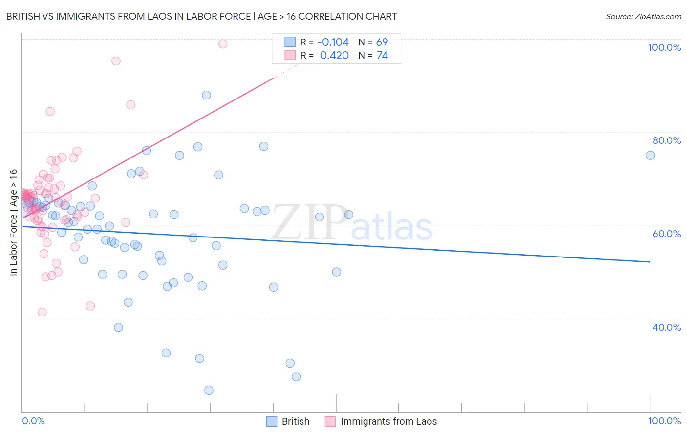 British vs Immigrants from Laos In Labor Force | Age > 16