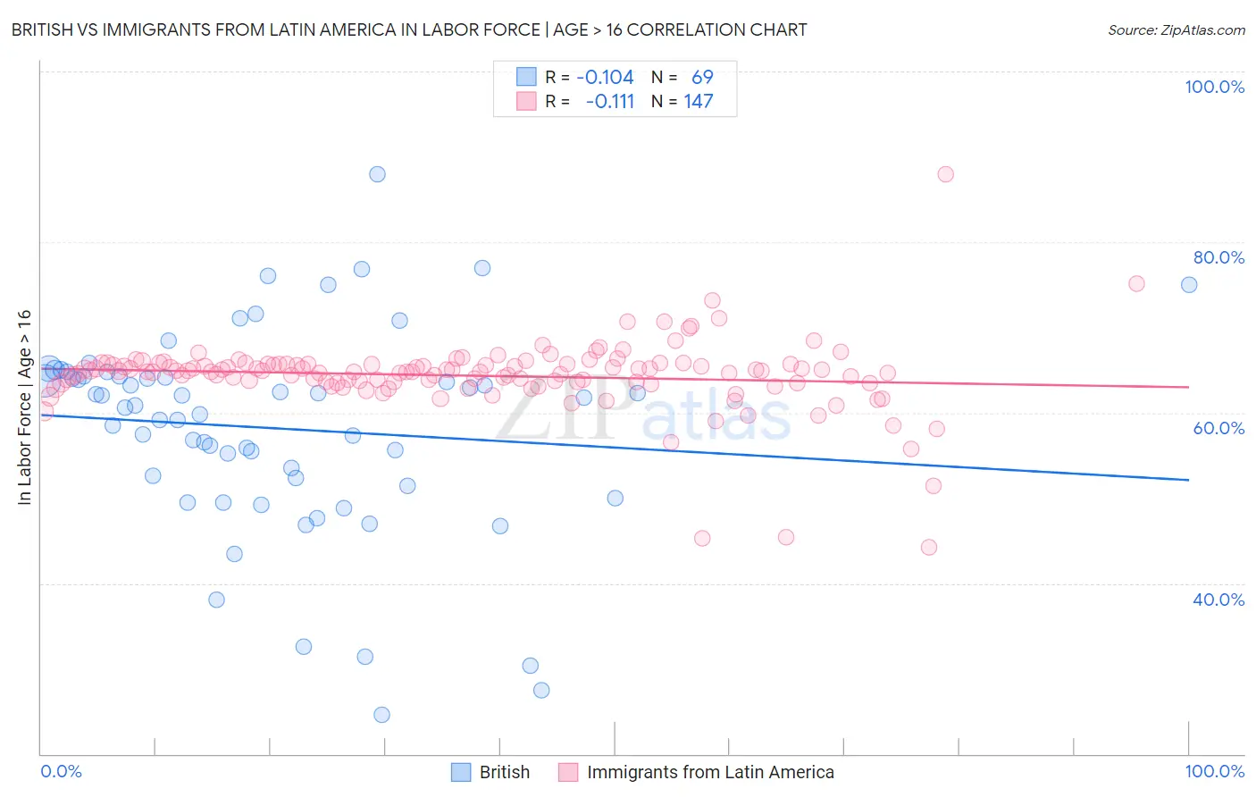 British vs Immigrants from Latin America In Labor Force | Age > 16