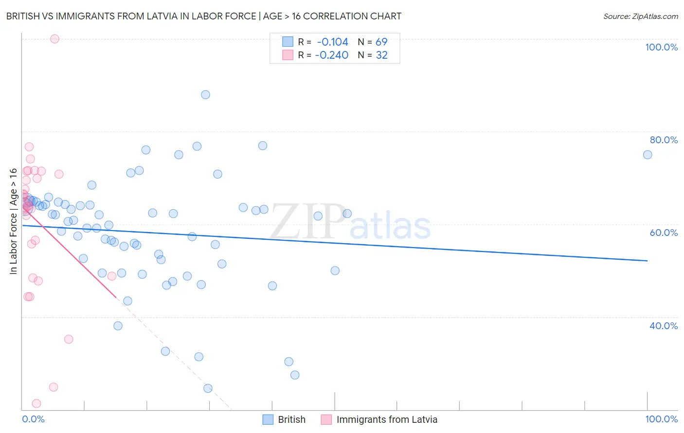 British vs Immigrants from Latvia In Labor Force | Age > 16