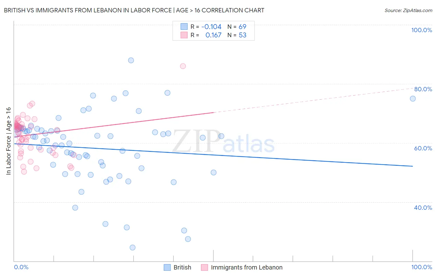 British vs Immigrants from Lebanon In Labor Force | Age > 16