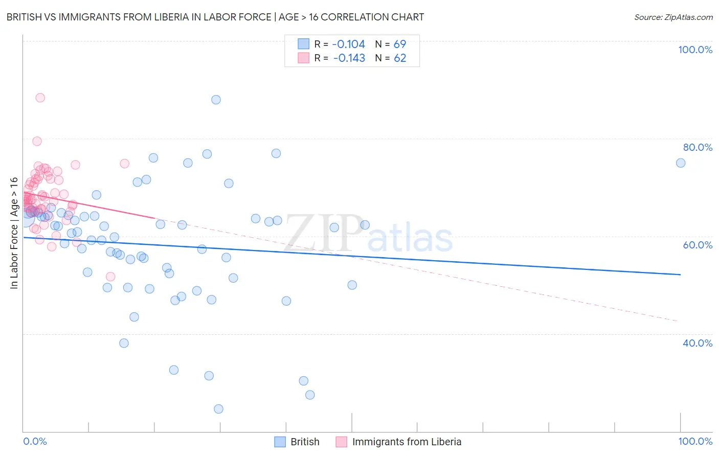 British vs Immigrants from Liberia In Labor Force | Age > 16