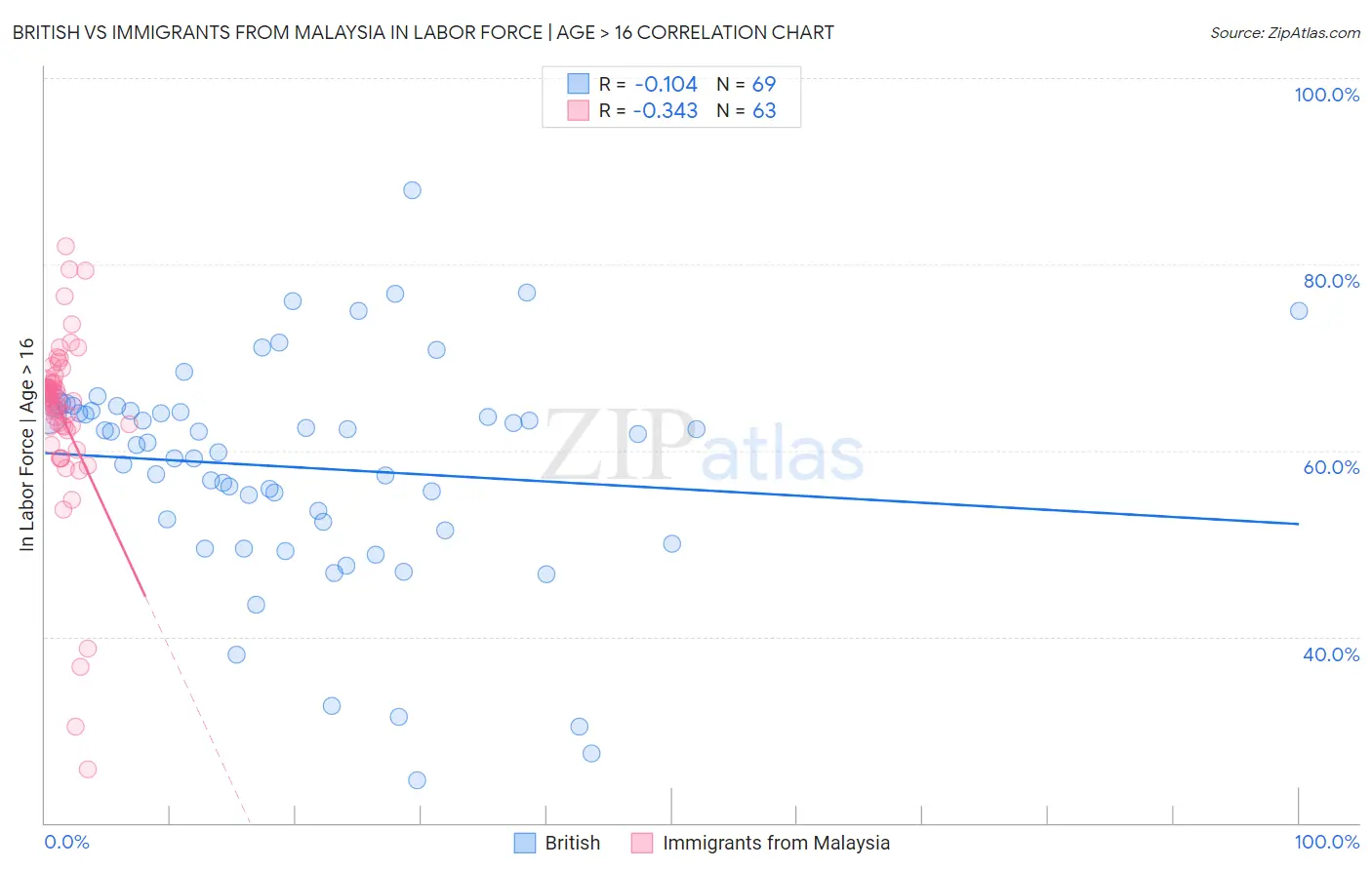 British vs Immigrants from Malaysia In Labor Force | Age > 16