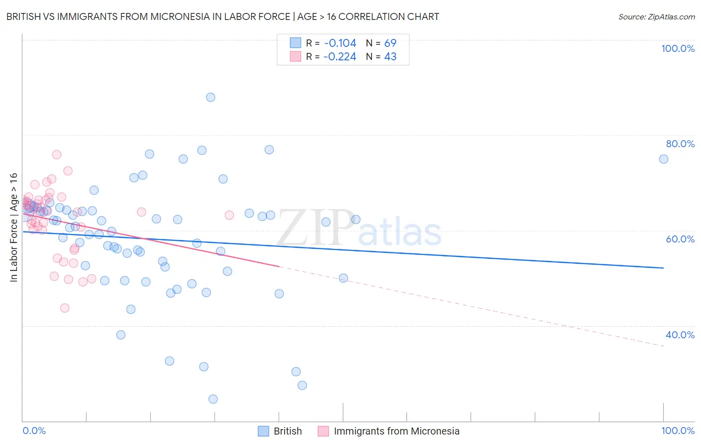 British vs Immigrants from Micronesia In Labor Force | Age > 16