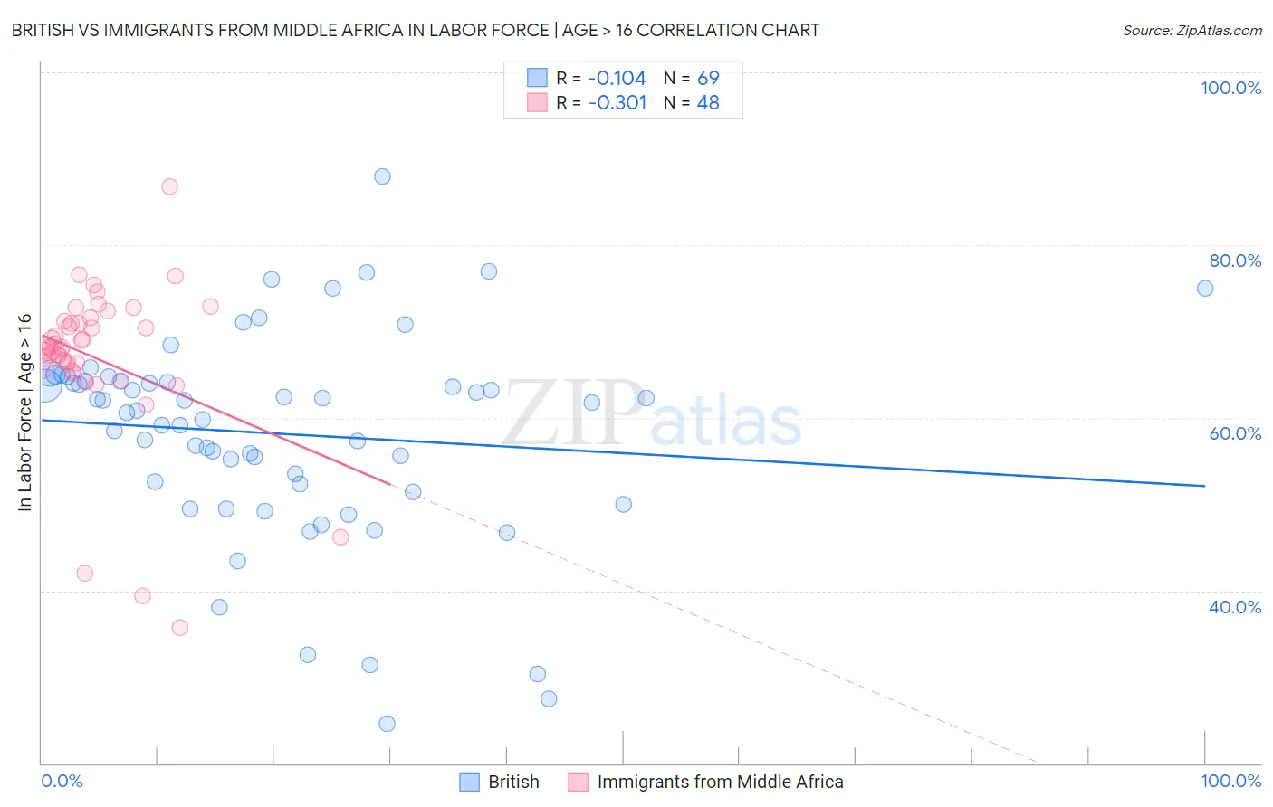 British vs Immigrants from Middle Africa In Labor Force | Age > 16