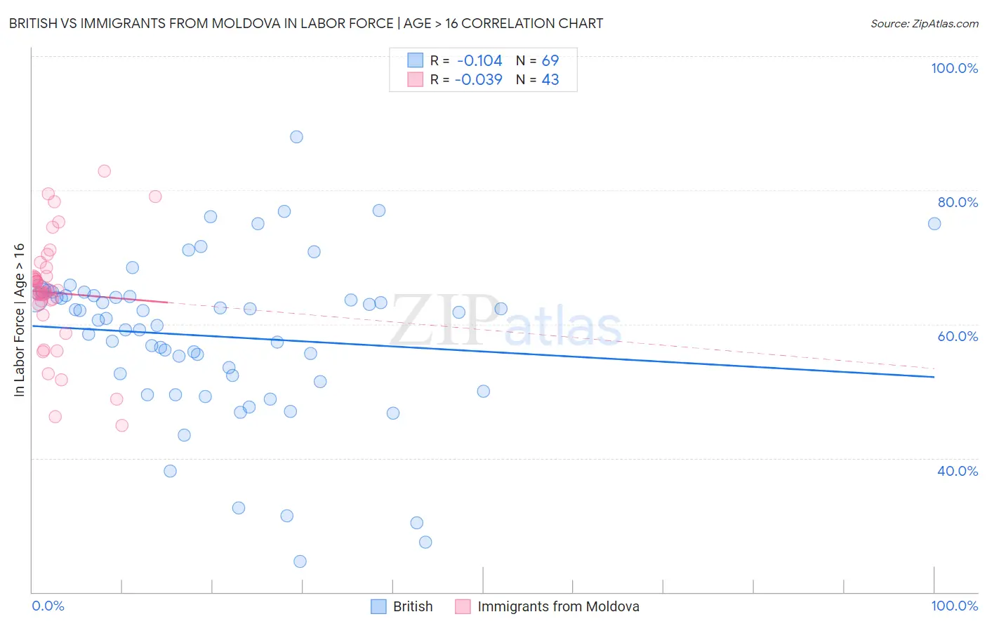 British vs Immigrants from Moldova In Labor Force | Age > 16