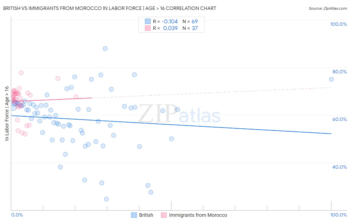 British vs Immigrants from Morocco In Labor Force | Age > 16