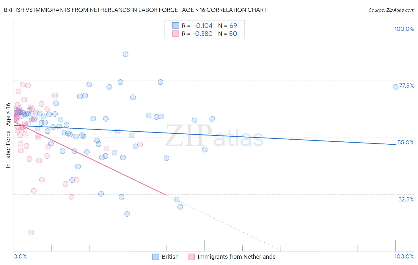 British vs Immigrants from Netherlands In Labor Force | Age > 16