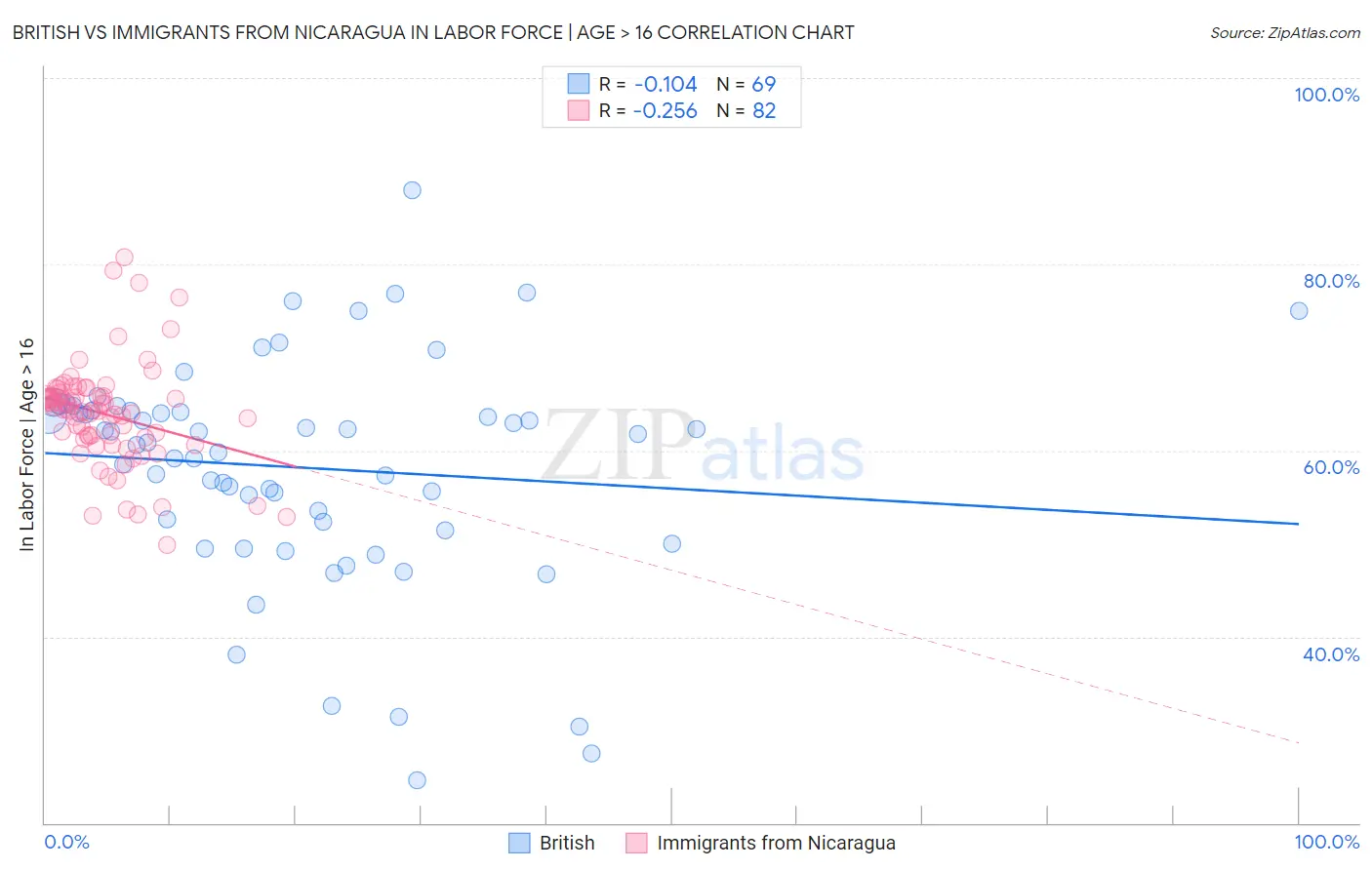 British vs Immigrants from Nicaragua In Labor Force | Age > 16