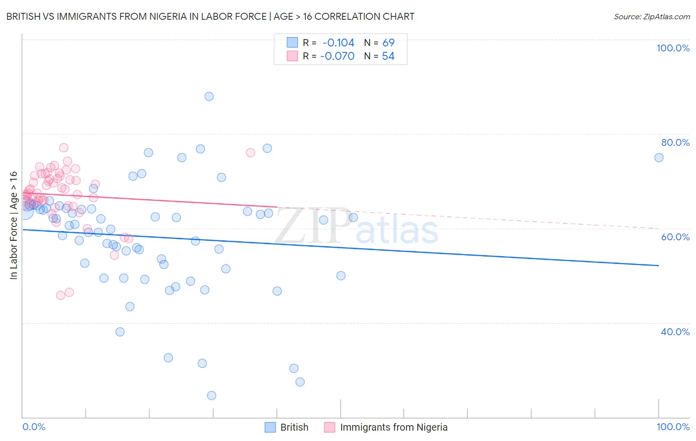 British vs Immigrants from Nigeria In Labor Force | Age > 16