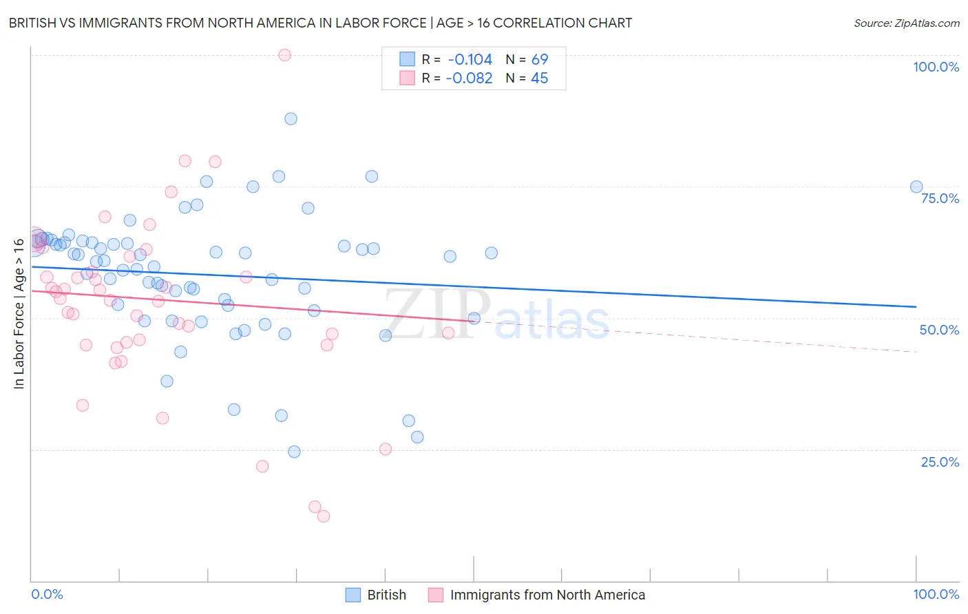 British vs Immigrants from North America In Labor Force | Age > 16