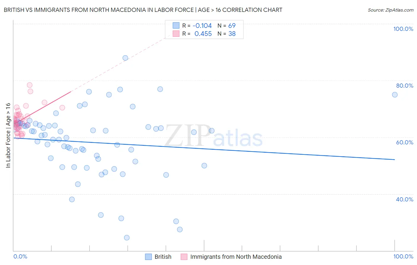 British vs Immigrants from North Macedonia In Labor Force | Age > 16
