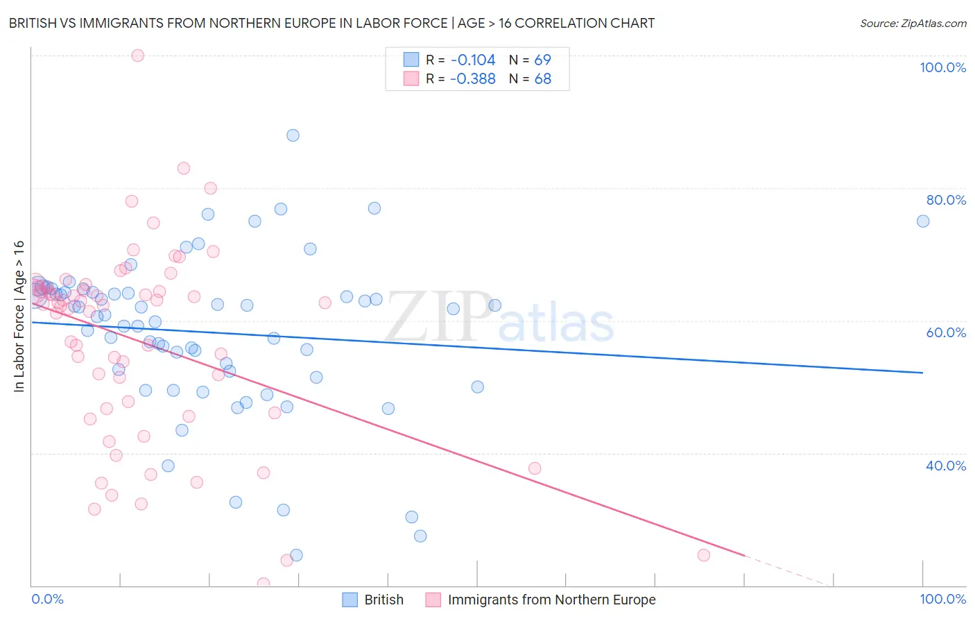 British vs Immigrants from Northern Europe In Labor Force | Age > 16