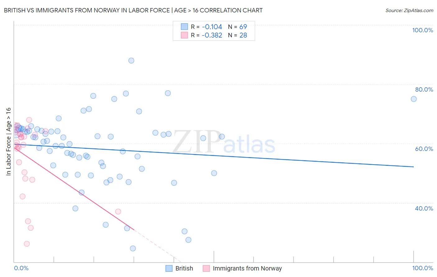 British vs Immigrants from Norway In Labor Force | Age > 16