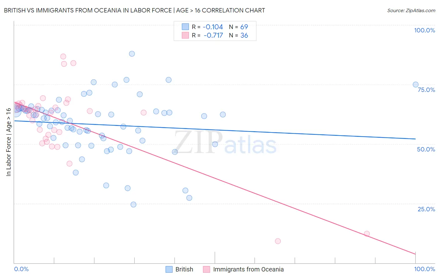 British vs Immigrants from Oceania In Labor Force | Age > 16