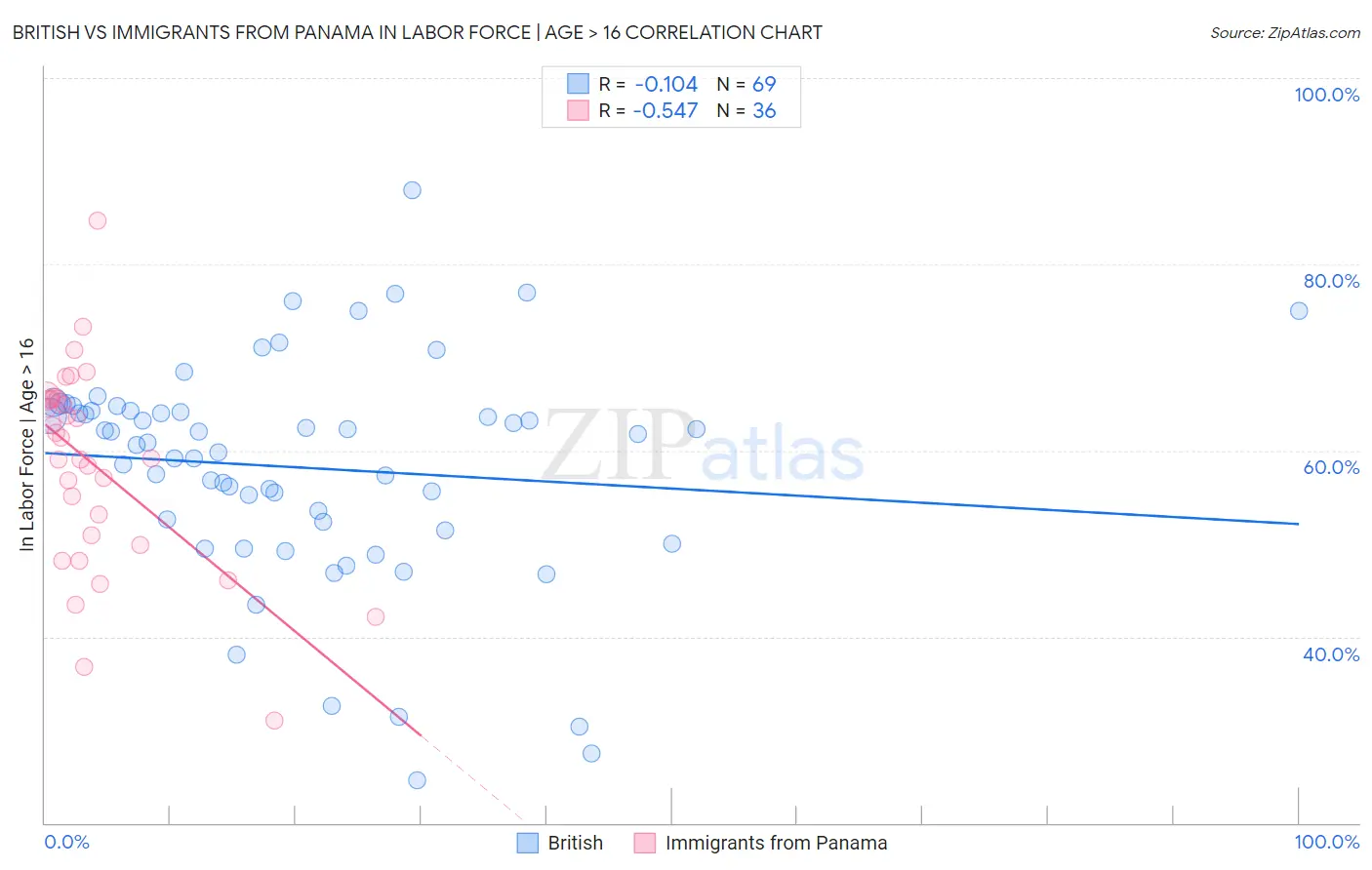 British vs Immigrants from Panama In Labor Force | Age > 16