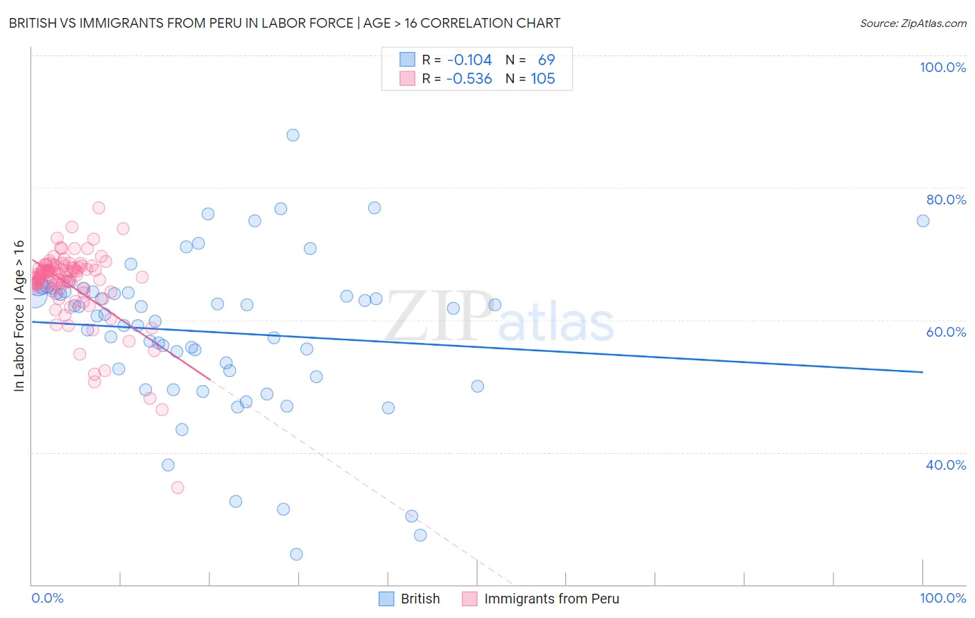 British vs Immigrants from Peru In Labor Force | Age > 16