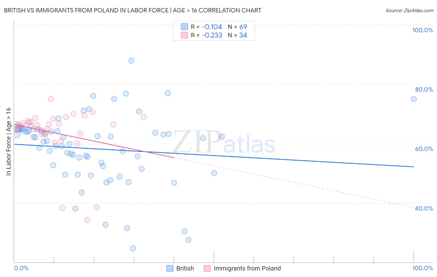 British vs Immigrants from Poland In Labor Force | Age > 16