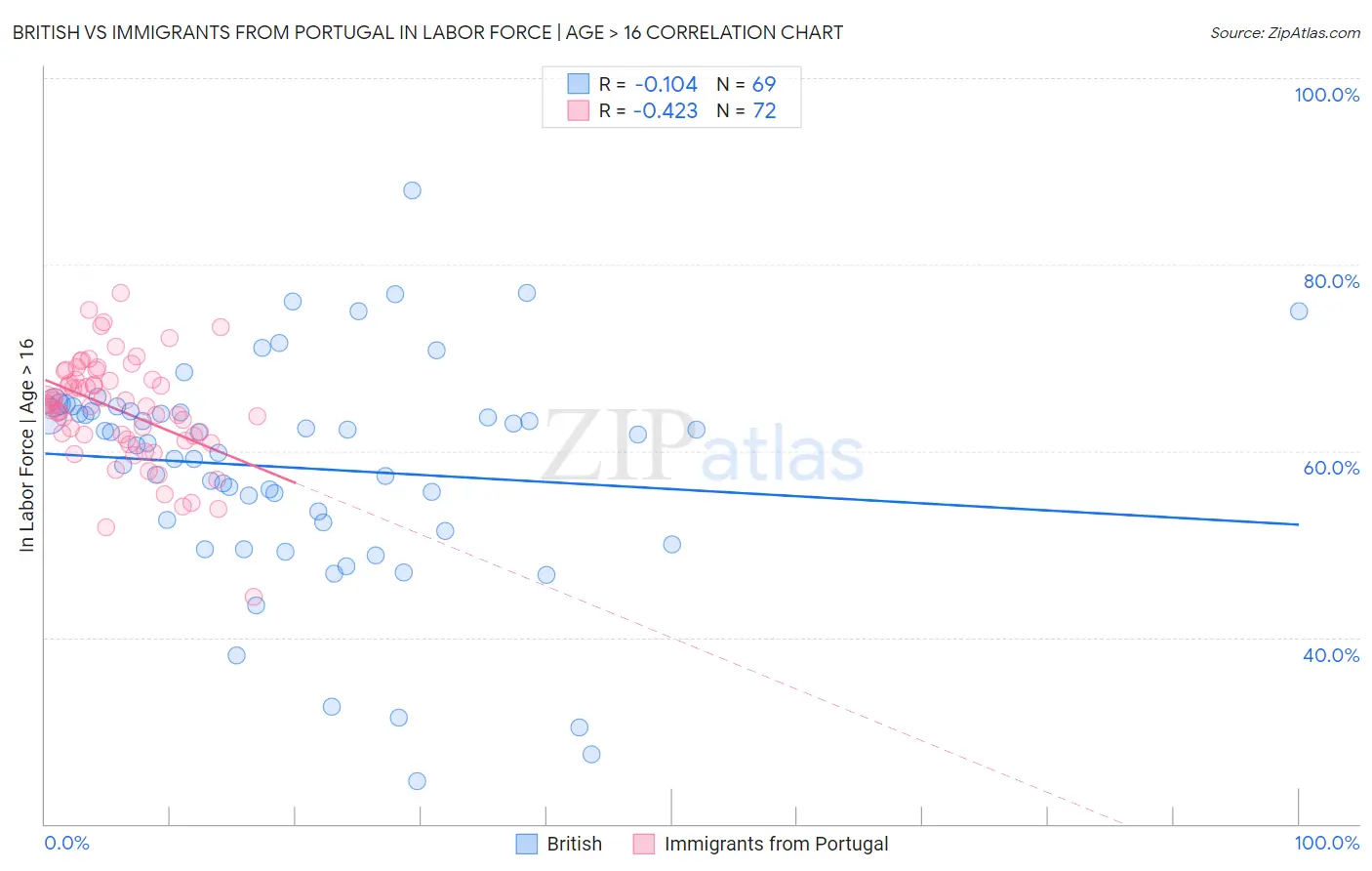 British vs Immigrants from Portugal In Labor Force | Age > 16