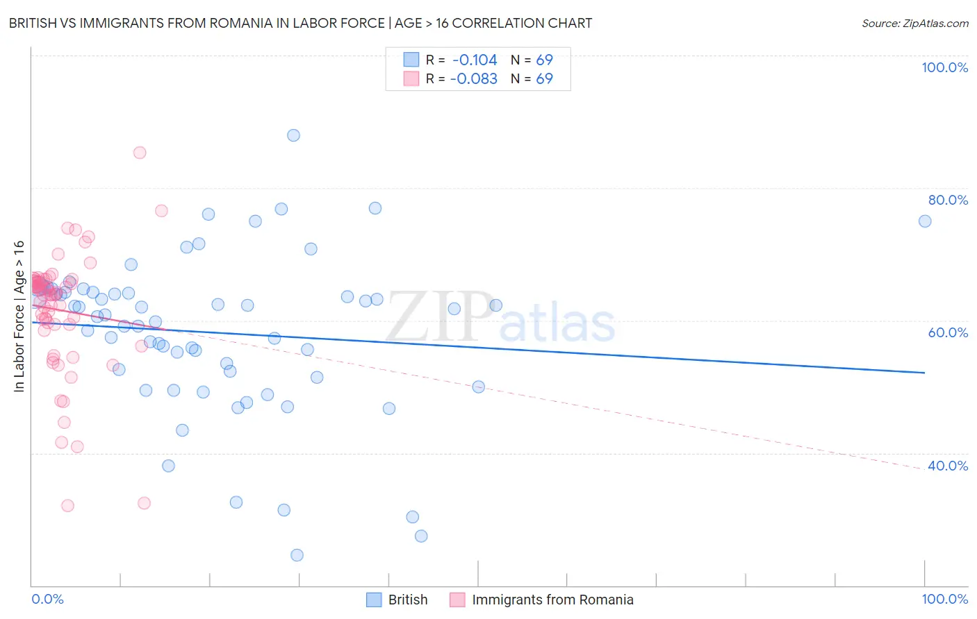 British vs Immigrants from Romania In Labor Force | Age > 16