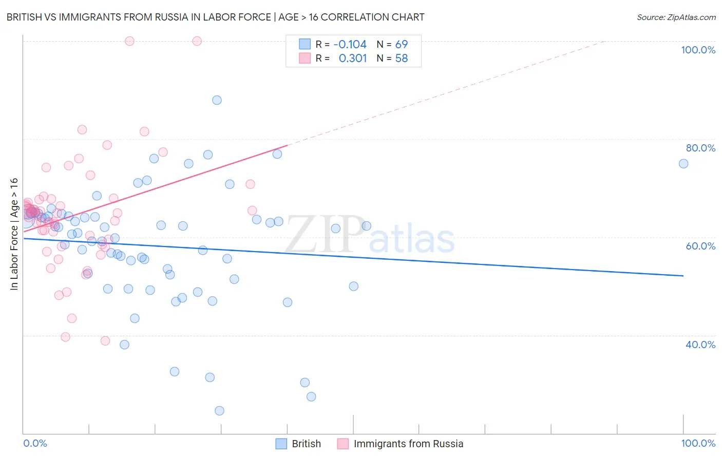 British vs Immigrants from Russia In Labor Force | Age > 16