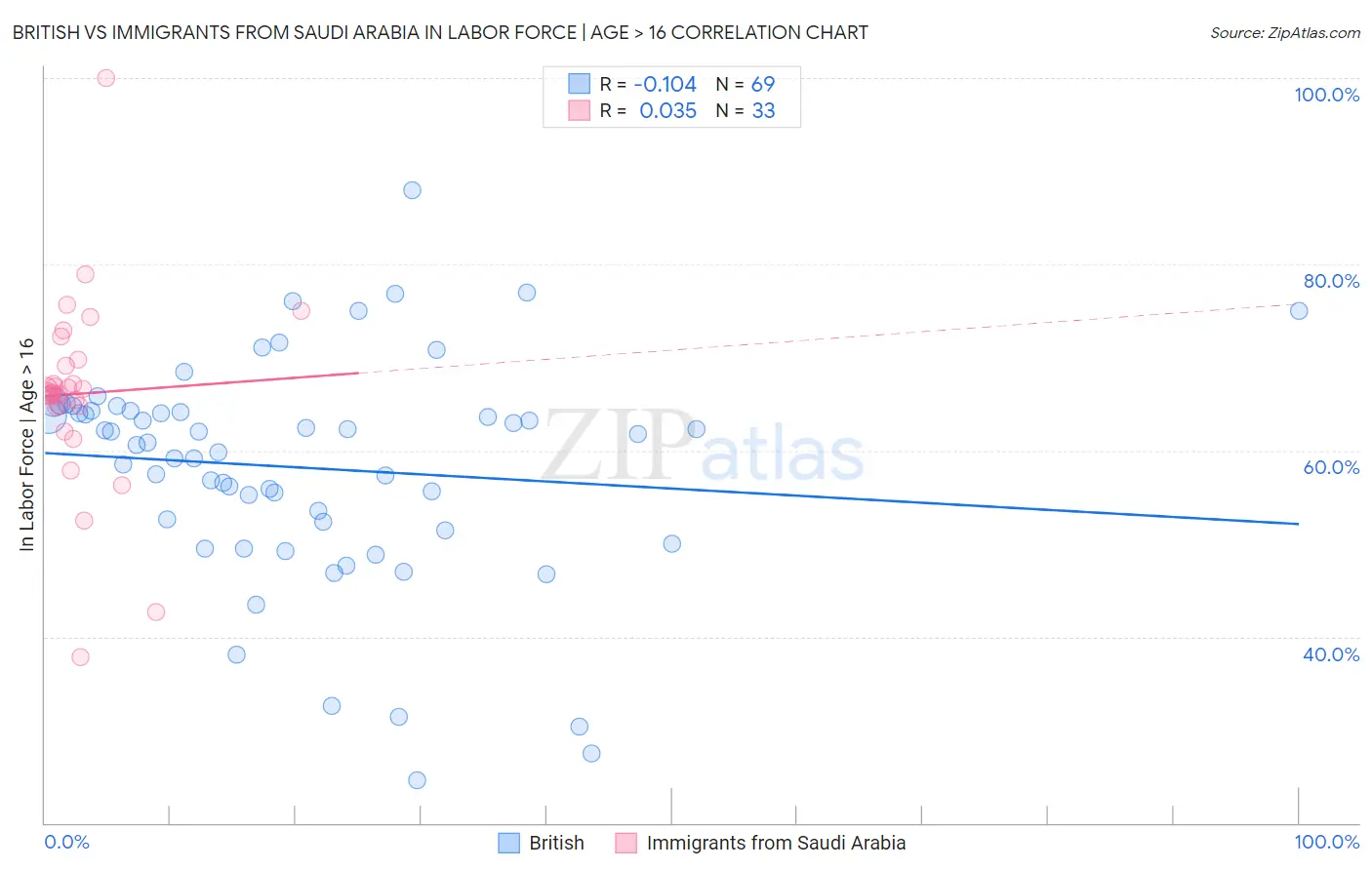 British vs Immigrants from Saudi Arabia In Labor Force | Age > 16