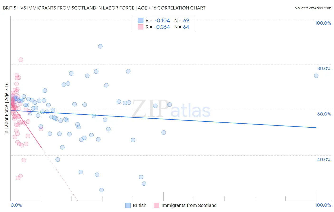 British vs Immigrants from Scotland In Labor Force | Age > 16