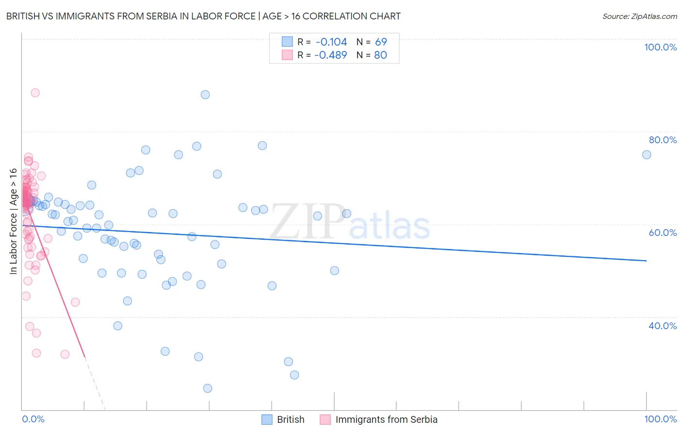 British vs Immigrants from Serbia In Labor Force | Age > 16