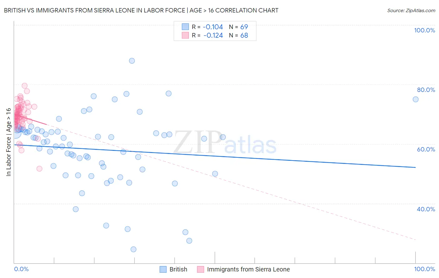 British vs Immigrants from Sierra Leone In Labor Force | Age > 16