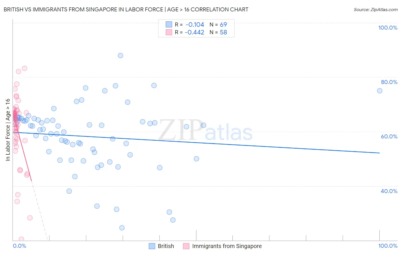 British vs Immigrants from Singapore In Labor Force | Age > 16